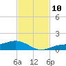 Fort Myers tide chart for Monday, November 10, 2025