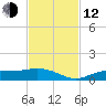 Fort Myers tide chart for Wednesday, November 12, 2025