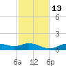 Fort Myers tide chart for Thursday, November 13, 2025
