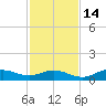 Fort Myers tide chart for Friday, November 14, 2025