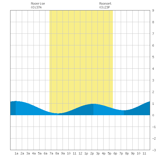Fort Myers tide chart for Sunday, November 16, 2025