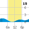 Fort Myers tide chart for Wednesday, November 19, 2025