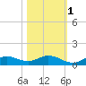 Fort Myers tide chart for Saturday, November 1, 2025