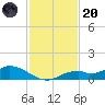 Fort Myers tide chart for Thursday, November 20, 2025