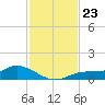 Fort Myers tide chart for Sunday, November 23, 2025
