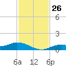 Fort Myers tide chart for Wednesday, November 26, 2025