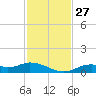 Fort Myers tide chart for Thursday, November 27, 2025