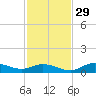 Fort Myers tide chart for Saturday, November 29, 2025