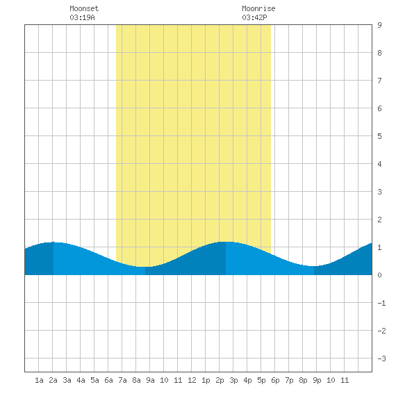 Fort Myers tide chart for Sunday, November 2, 2025