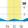 Fort Myers tide chart for Sunday, November 30, 2025