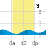 Fort Myers tide chart for Monday, November 3, 2025