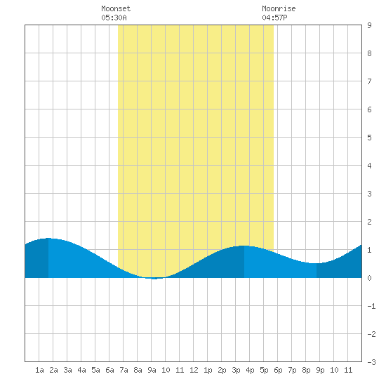 Fort Myers tide chart for Tuesday, November 4, 2025