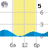 Fort Myers tide chart for Wednesday, November 5, 2025