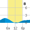Fort Myers tide chart for Saturday, November 8, 2025