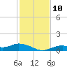 Fort Myers tide chart for Wednesday, December 10, 2025