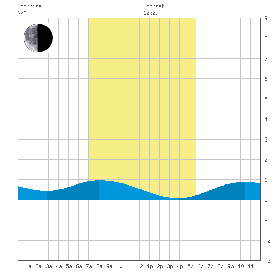 Fort Myers tide chart for Thursday, December 11, 2025