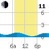 Fort Myers tide chart for Thursday, December 11, 2025