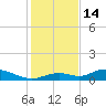 Fort Myers tide chart for Sunday, December 14, 2025