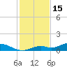 Fort Myers tide chart for Monday, December 15, 2025
