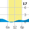 Fort Myers tide chart for Wednesday, December 17, 2025