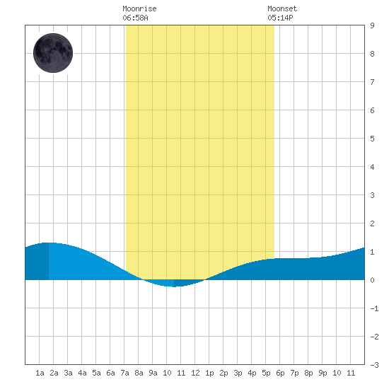 Fort Myers tide chart for Friday, December 19, 2025