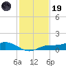Fort Myers tide chart for Friday, December 19, 2025