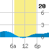 Fort Myers tide chart for Saturday, December 20, 2025