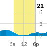 Fort Myers tide chart for Sunday, December 21, 2025