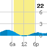 Fort Myers tide chart for Monday, December 22, 2025
