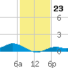 Fort Myers tide chart for Tuesday, December 23, 2025