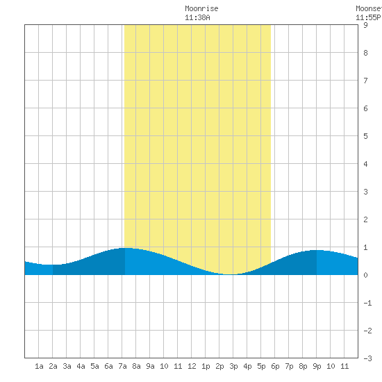 Fort Myers tide chart for Friday, December 26, 2025