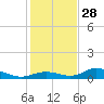 Fort Myers tide chart for Sunday, December 28, 2025