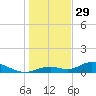 Fort Myers tide chart for Monday, December 29, 2025