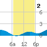 Fort Myers tide chart for Tuesday, December 2, 2025