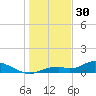 Fort Myers tide chart for Tuesday, December 30, 2025