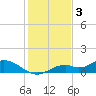 Fort Myers tide chart for Wednesday, December 3, 2025