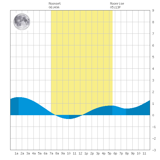 Fort Myers tide chart for Thursday, December 4, 2025