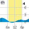Fort Myers tide chart for Thursday, December 4, 2025