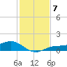 Fort Myers tide chart for Sunday, December 7, 2025