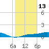 Fort Myers tide chart for Tuesday, January 13, 2026