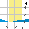 Fort Myers tide chart for Wednesday, January 14, 2026