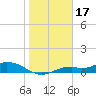 Fort Myers tide chart for Saturday, January 17, 2026
