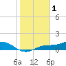 Fort Myers tide chart for Thursday, January 1, 2026