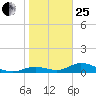 Fort Myers tide chart for Sunday, January 25, 2026
