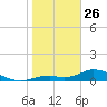 Fort Myers tide chart for Monday, January 26, 2026