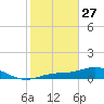 Fort Myers tide chart for Tuesday, January 27, 2026