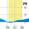 Fort Myers tide chart for Thursday, January 29, 2026