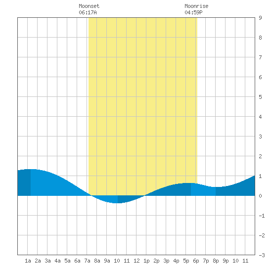 Fort Myers tide chart for Saturday, January 31, 2026