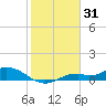 Fort Myers tide chart for Saturday, January 31, 2026