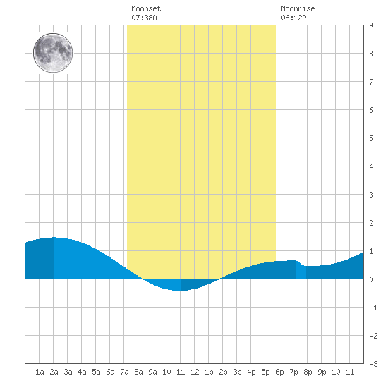 Fort Myers tide chart for Saturday, January 3, 2026